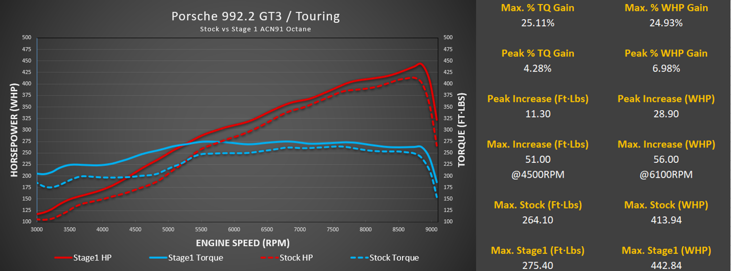 M-Engineering 992.2 GT3 / Touring ECU Tuning with Live Map Switching
