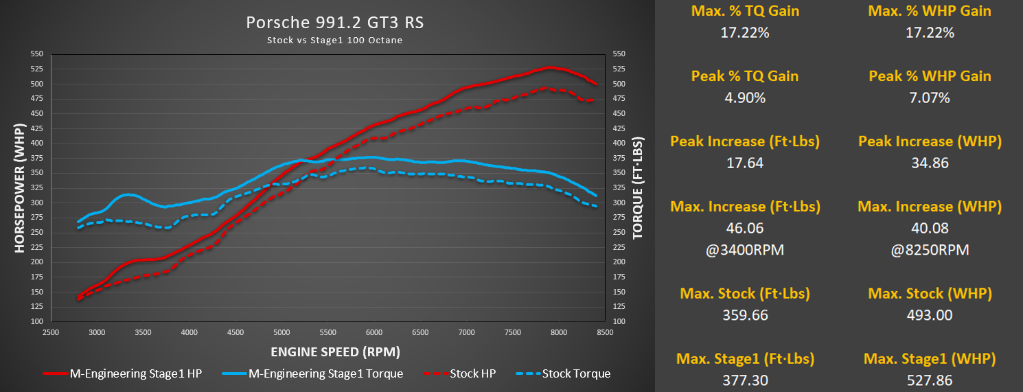 M-Engineering Porsche 991 GT3/RS Calibration