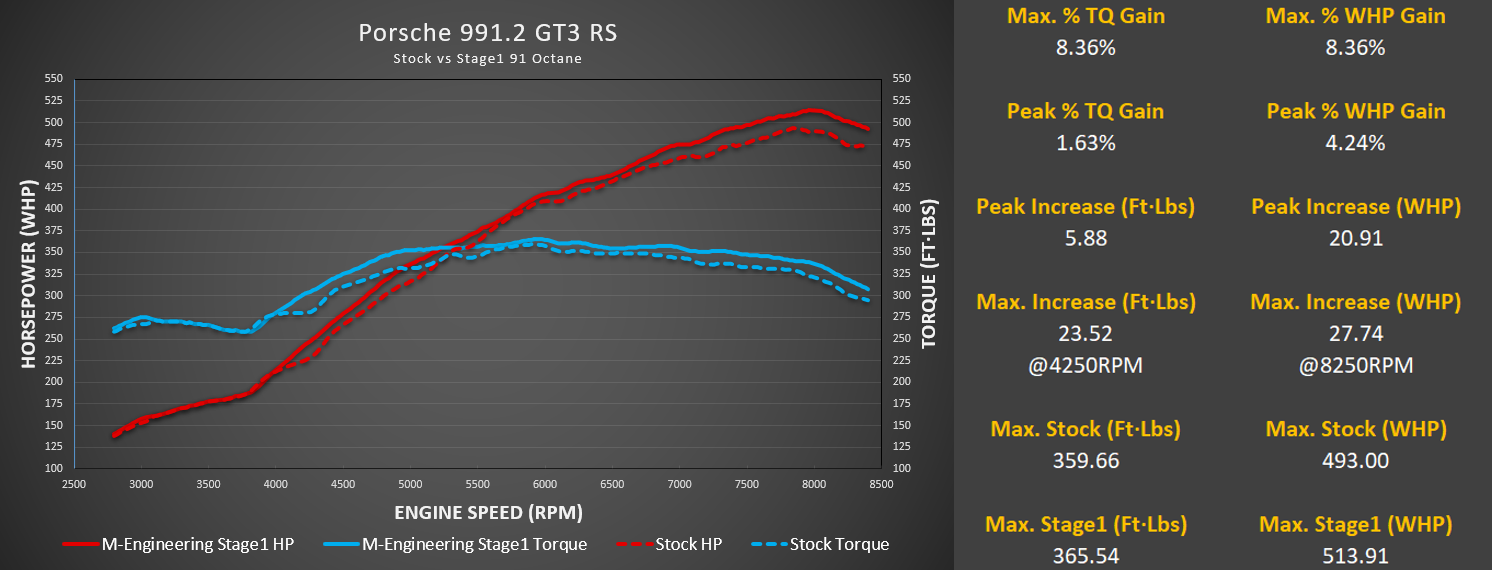 M-Engineering Porsche 991 GT3/RS Calibration