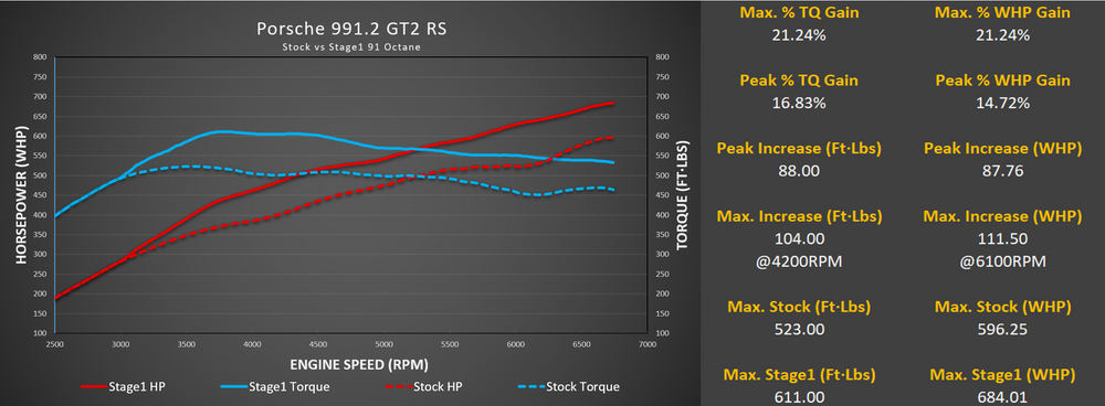 M-Engineering Porsche 991 GT2RS Calibration