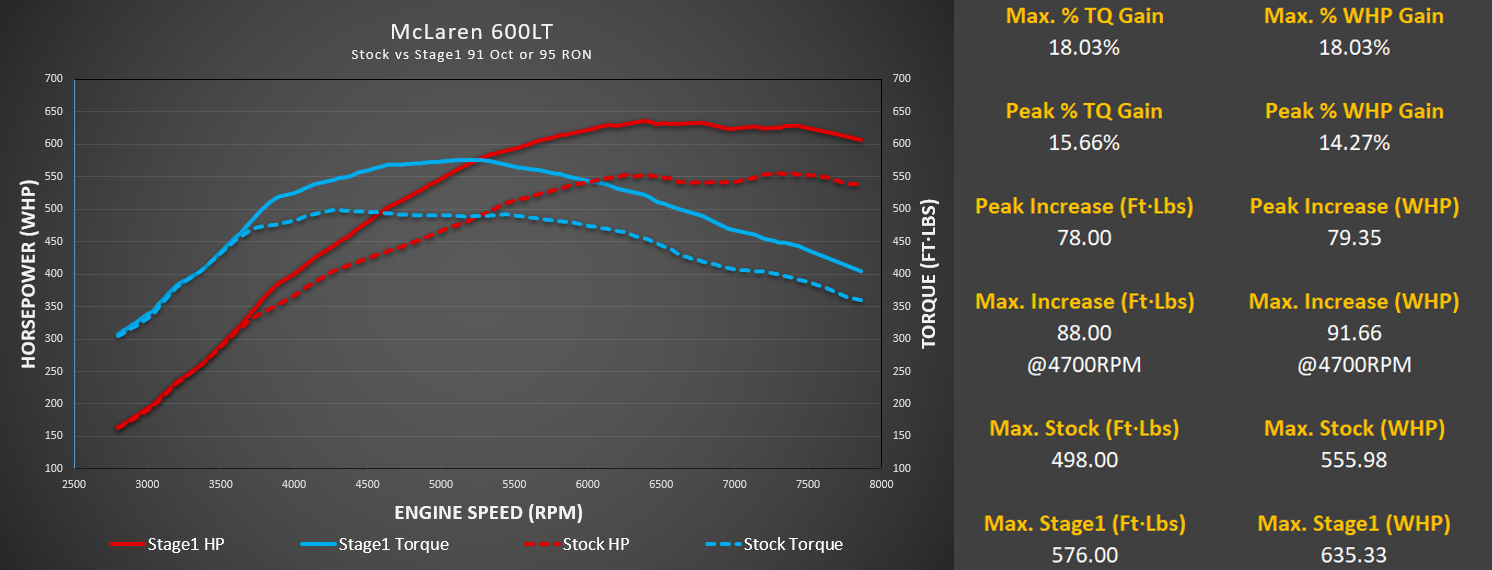 M-Engineering Calibration Mclaren 600LT/675LT/620R/MP4-12C/P1/570/650