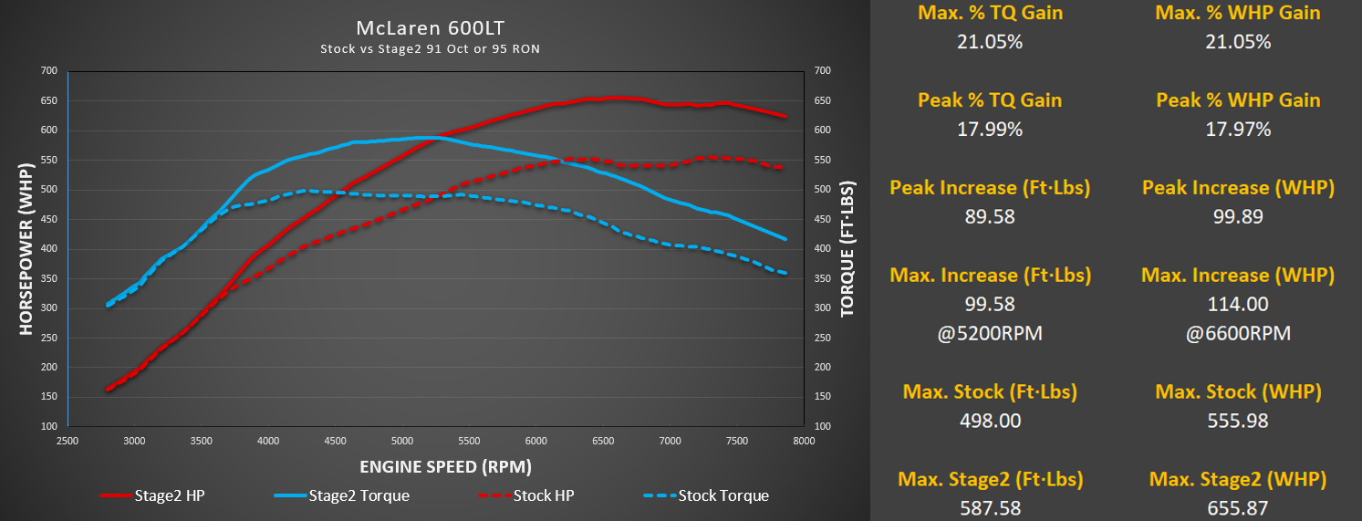 M-Engineering Calibration Mclaren 600LT/675LT/620R/MP4-12C/P1/570/650