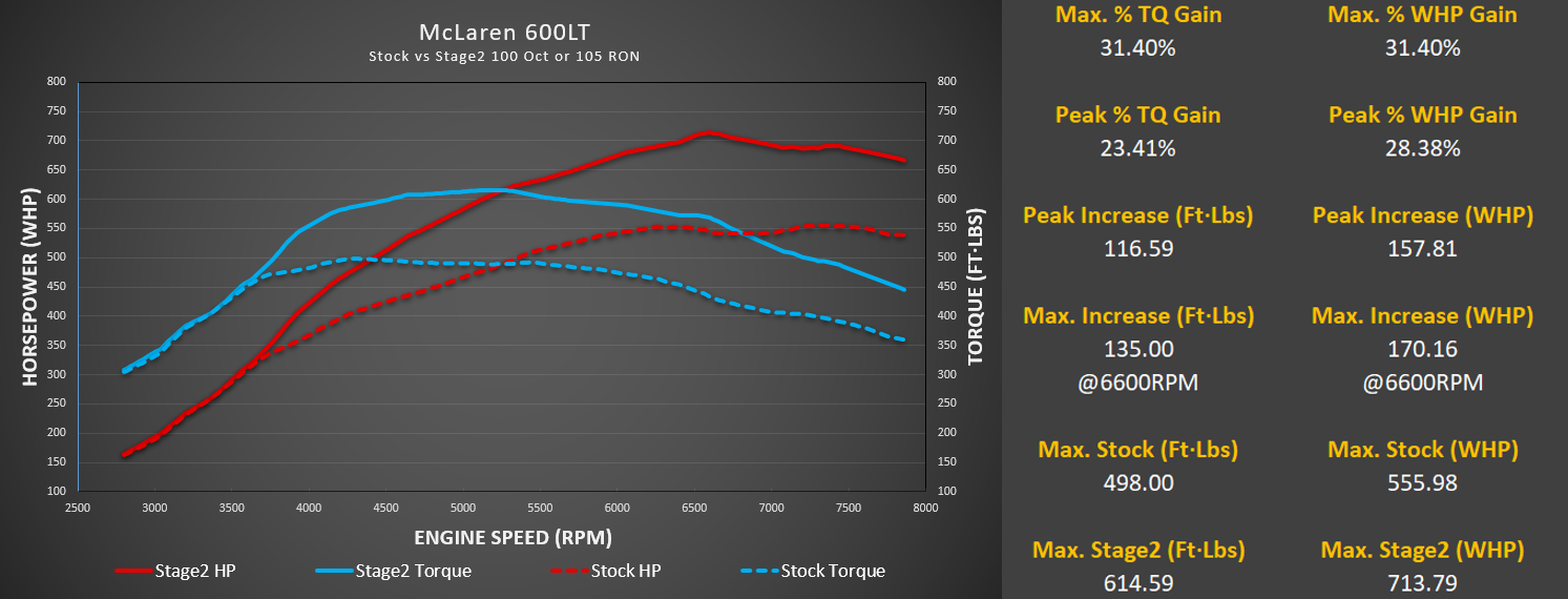 M-Engineering Calibration Mclaren 600LT/675LT/620R/MP4-12C/P1/570/650