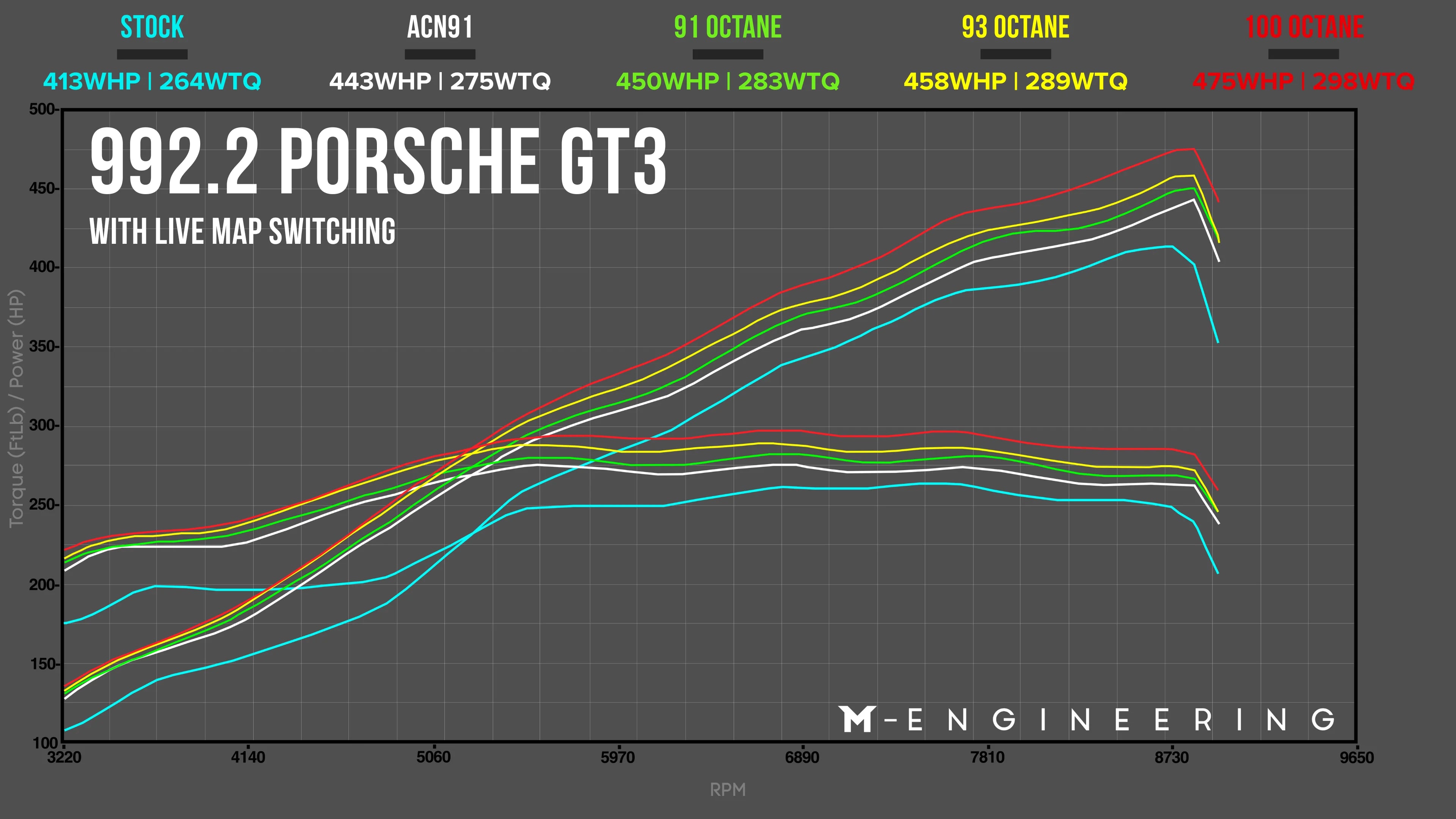 M-Engineering 992.2 GT3 / Touring ECU Tuning with Live Map Switching