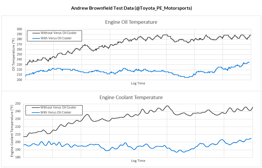 Verus A90 Supra Oil Cooler Kit