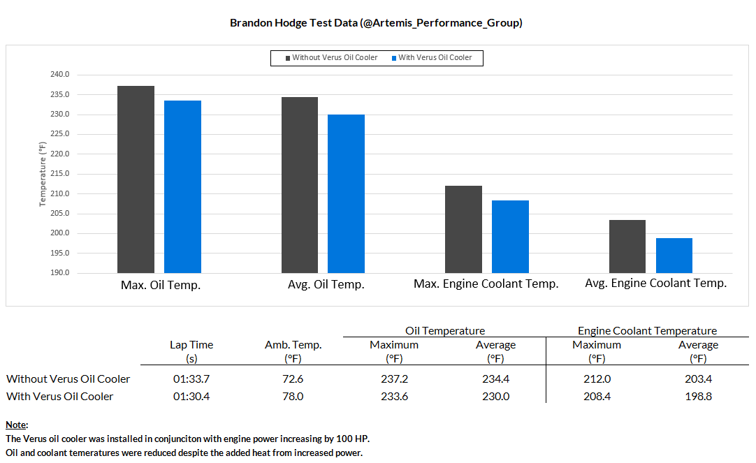 Verus A90 Supra Oil Cooler Kit