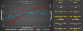 M-Engineering Porsche 991 GT3/RS Calibration