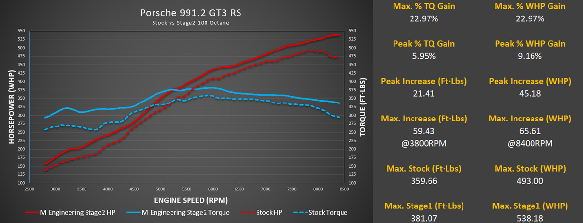 M-Engineering Porsche 991 GT3/RS Calibration