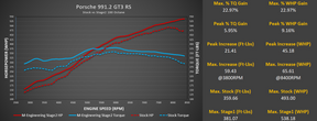 M-Engineering Porsche 991 GT3/RS Calibration
