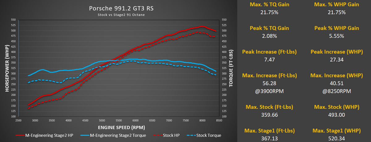 M-Engineering Porsche 991 GT3/RS Calibration
