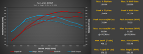 M-Engineering Calibration Mclaren 600LT/675LT/620R/MP4-12C/P1/570/650