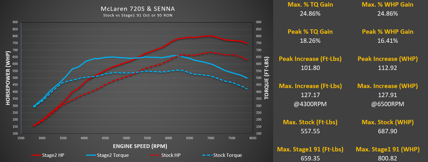 M-Engineering Calibration Mclaren 720S/765LT/GT/Senna