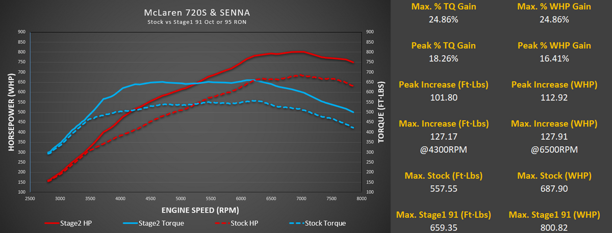 M-Engineering Calibration Mclaren 720S/765LT/GT/Senna